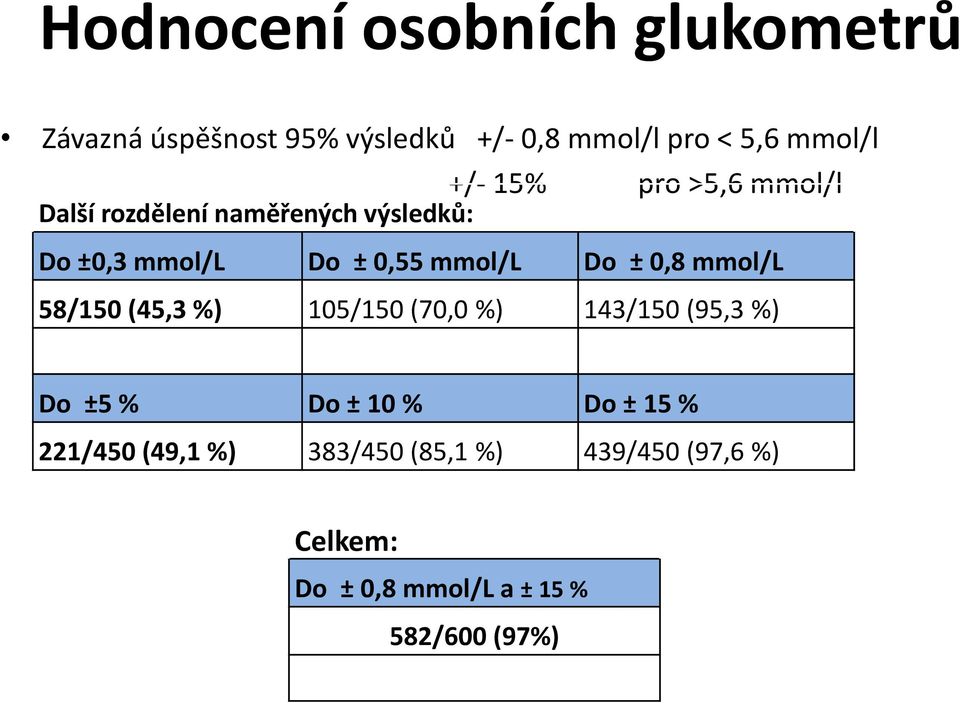 Do ± 0,8 mmol/l 58/150 (45,3 %) 105/150 (70,0 %) 143/150 (95,3 %) Do ±5 % Do ± 10 % Do ± 15 %