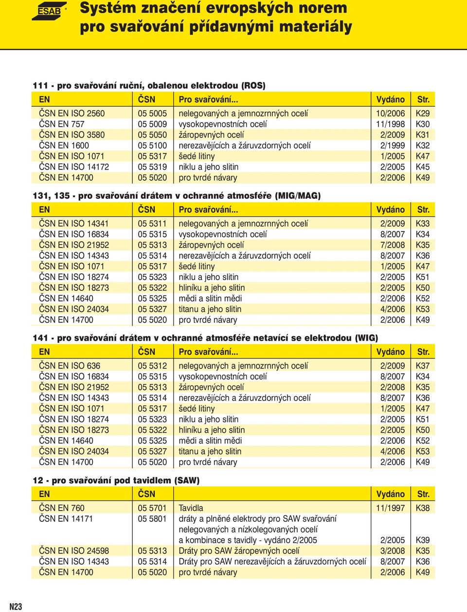 nerezavějících a žáruvzdorných ocelí 2/1999 K32 ČSN EN ISO 1071 05 5317 šedé litiny 1/2005 K47 ČSN EN ISO 14172 05 5319 niklu a jeho slitin 2/2005 K45 ČSN EN 14700 05 5020 pro tvrdé návary 2/2006 K49