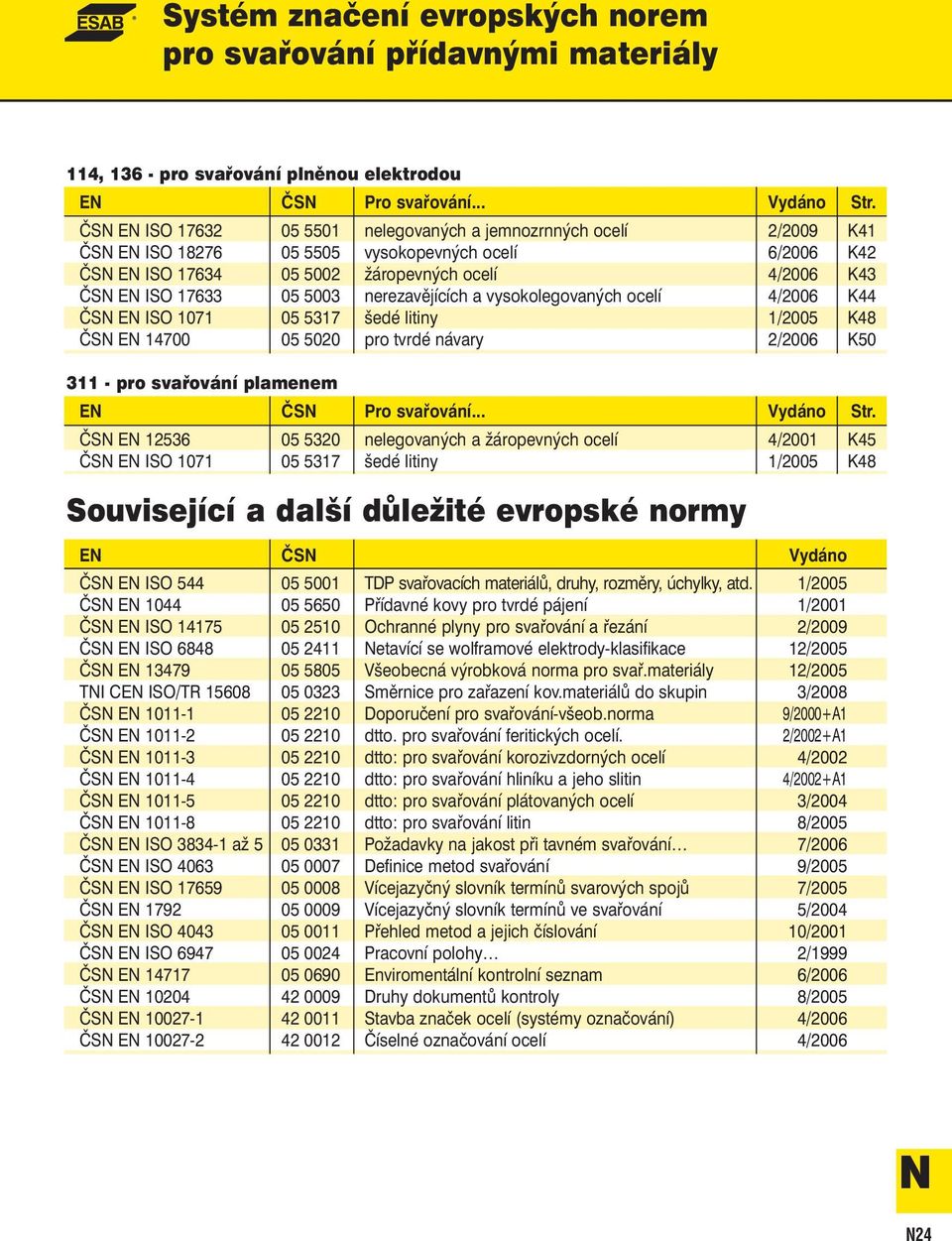 5003 nerezavějících a vysokolegovaných ocelí 4/2006 K44 ČSN EN ISO 1071 05 5317 šedé litiny 1/2005 K48 ČSN EN 14700 05 5020 pro tvrdé návary 2/2006 K50 311 - pro svařování plamenem EN ČSN Pro