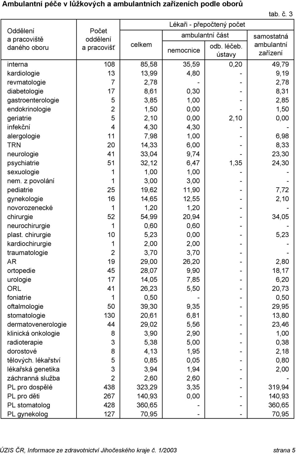 3 samostatná ambulantní zařízení interna 108 85,58 35,59 0,20 49,79 kardiologie 13 13,99 4,80-9,19 revmatologie 7 2,78 - - 2,78 diabetologie 17 8,61 0,30-8,31 gastroenterologie 5 3,85 1,00-2,85