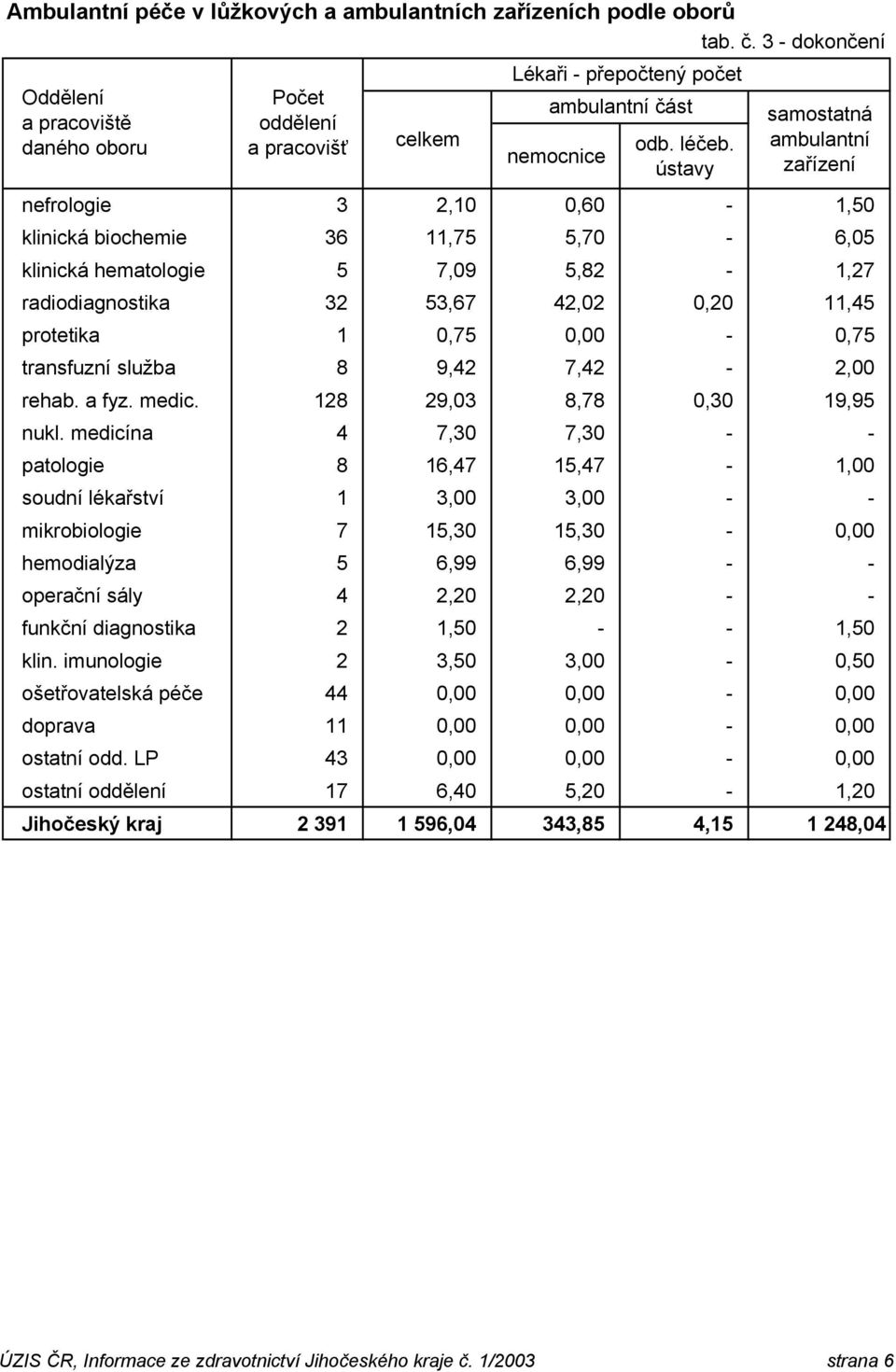 ústavy samostatná ambulantní zařízení nefrologie 3 2,10 0,60-1,50 klinická biochemie 36 11,75 5,70-6,05 klinická hematologie 5 7,09 5,82-1,27 radiodiagnostika 32 53,67 42,02 0,20 11,45 protetika 1