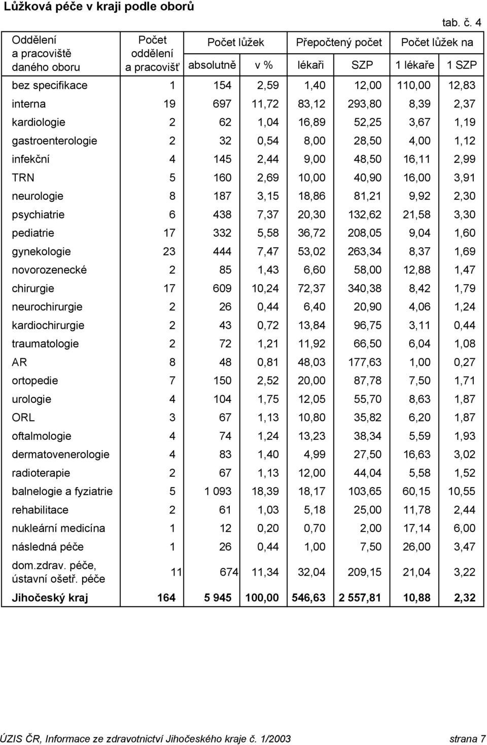 gastroenterologie 2 32 0,54 8,00 28,50 4,00 1,12 infekční 4 145 2,44 9,00 48,50 16,11 2,99 TRN 5 160 2,69 10,00 40,90 16,00 3,91 neurologie 8 187 3,15 18,86 81,21 9,92 2,30 psychiatrie 6 438 7,37