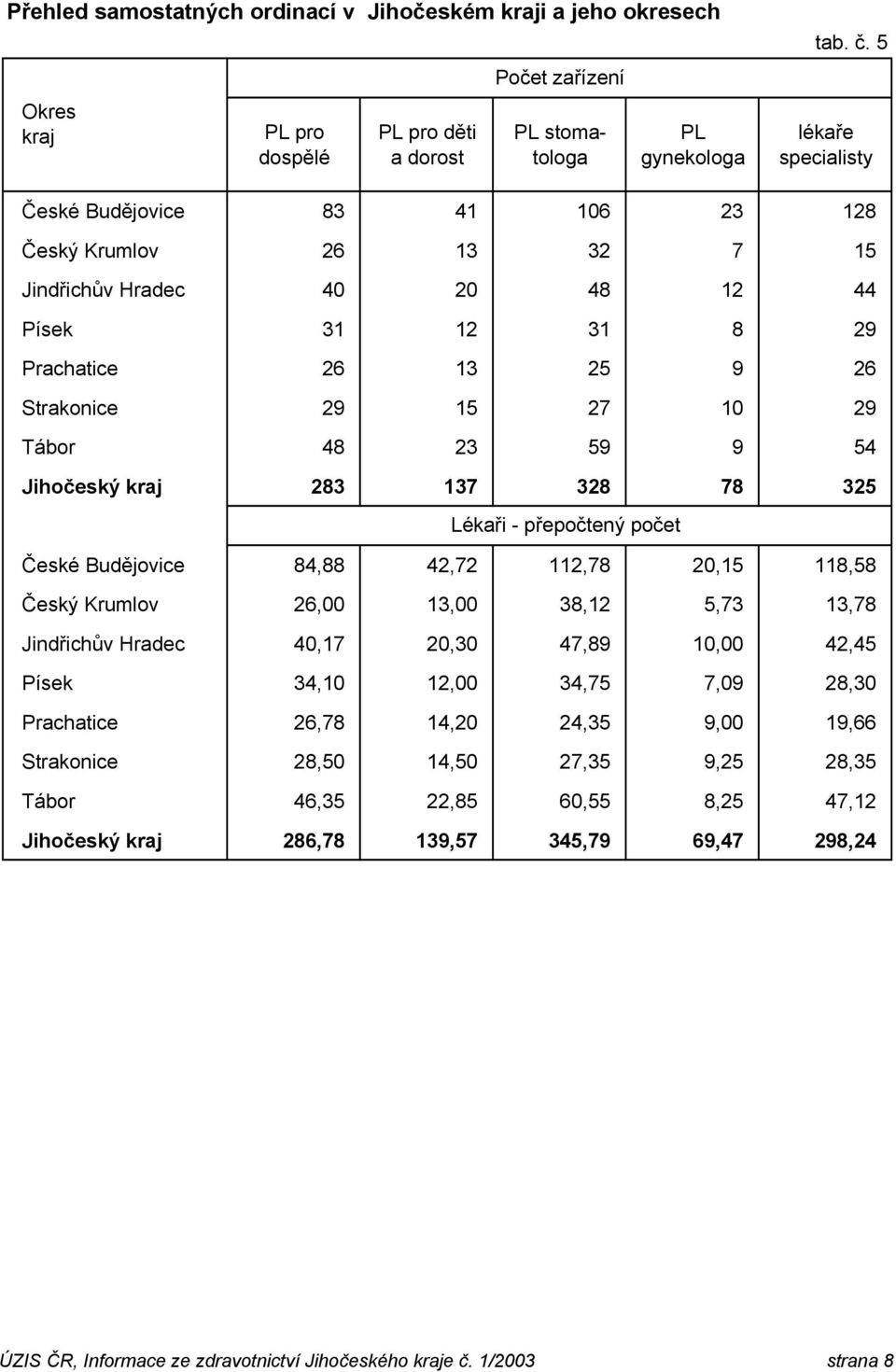 59 9 54 Jihočeský kraj 283 137 328 78 325 Lékaři - přepočtený počet České Budějovice 84,88 42,72 112,78 20,15 118,58 Český Krumlov 26,00 13,00 38,12 5,73 13,78 Jindřichův Hradec 40,17 20,30 47,89