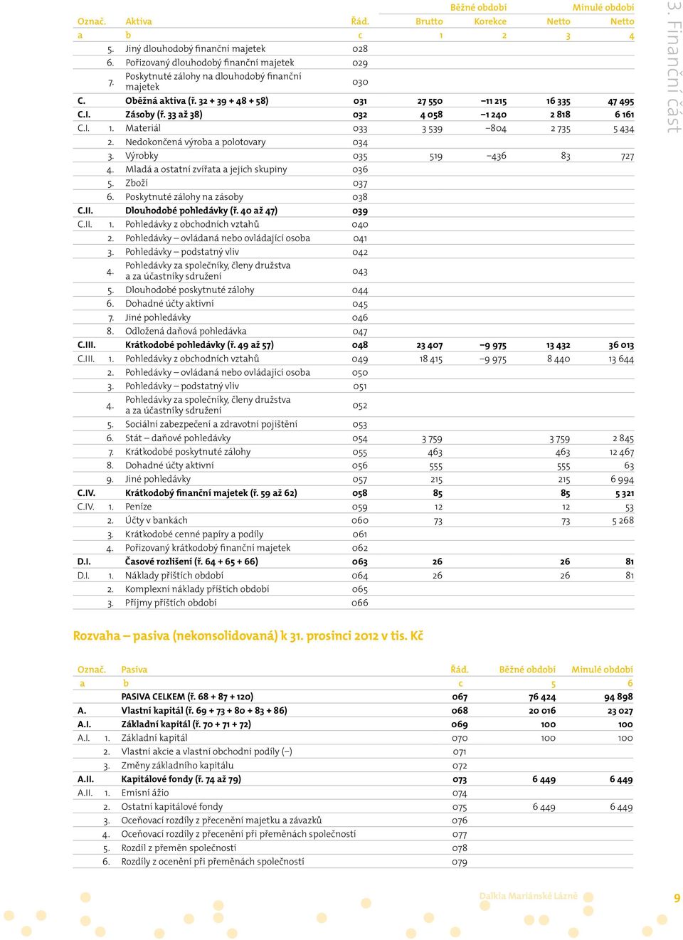 Nedokončená výroba a polotovary 034 3. Výrobky 035 519 436 83 727 4. Mladá a ostatní zvířata a jejich skupiny 036 5. Zboží 037 6. Poskytnuté zálohy na zásoby 038 C.II. Dlouhodobé pohledávky (ř.