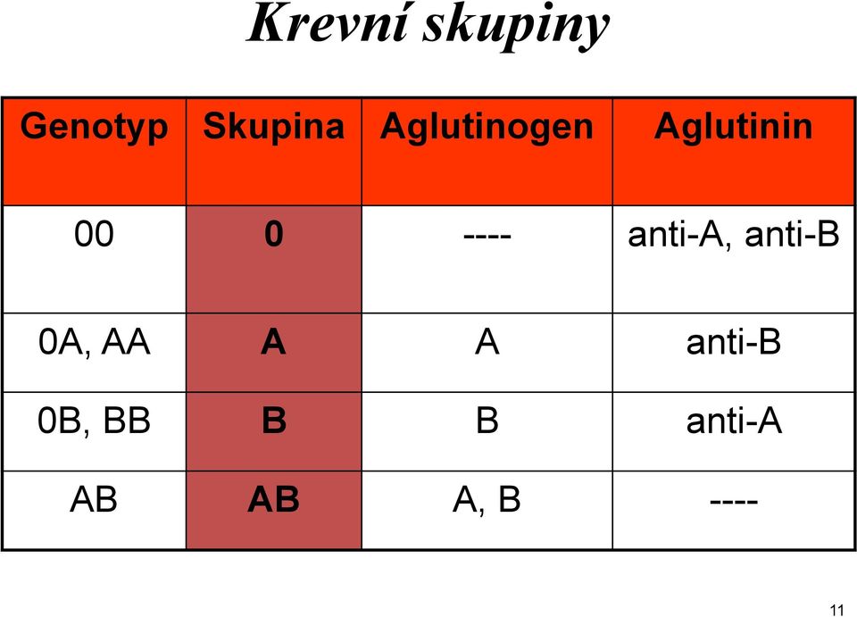 anti-a, anti-b 0A, AA A A anti-b