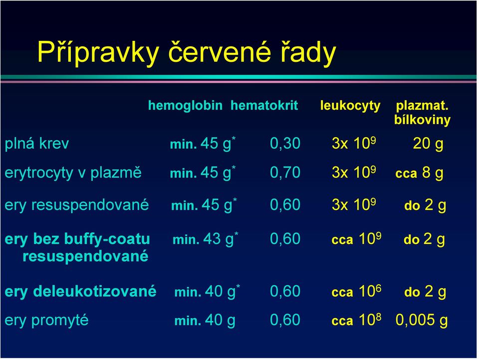 45 g * 0,70 3x 10 9 cca 8 g ery resuspendované min.