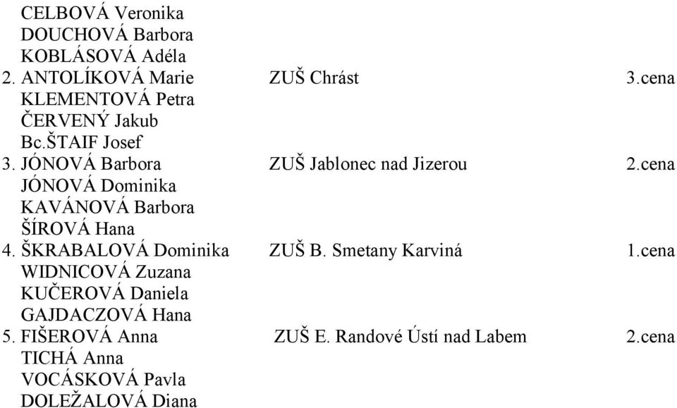 cena JÓNOVÁ Dominika KAVÁNOVÁ Barbora ŠÍROVÁ Hana 4. ŠKRABALOVÁ Dominika ZUŠ B. Smetany Karviná 1.