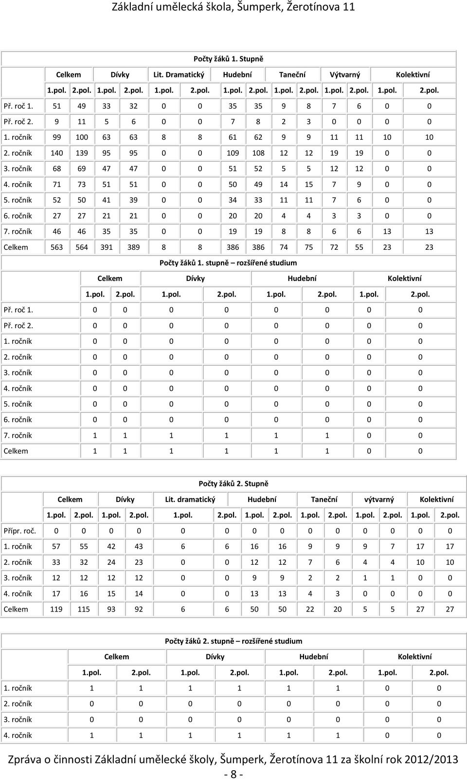 ročník 68 69 47 47 0 0 51 52 5 5 12 12 0 0 4. ročník 71 73 51 51 0 0 50 49 14 15 7 9 0 0 5. ročník 52 50 41 39 0 0 34 33 11 11 7 6 0 0 6. ročník 27 27 21 21 0 0 20 20 4 4 3 3 0 0 7.