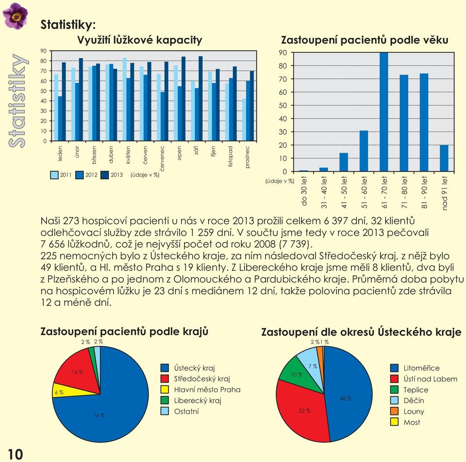 V součtu jsme tedy v roce 2013 pečovali 7 656 lůžkodnů, což je nejvyšší počet od roku 2008 (7 739).