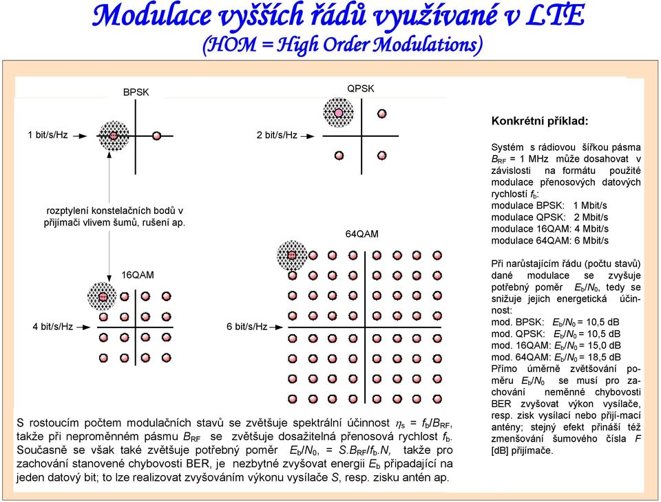 modulace QPSK: 2 Mbit/s modulace 16QAM: 4 Mbit/s modulace 64QAM: 6 Mbit/s 4 bit/s/hz 16QAM 6 bit/s/hz S rostoucím počtem modulačních stavů se zvětšuje spektrální účinnost h s = f b /B RF, takže při