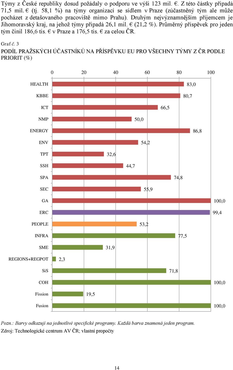Druhým nejvýznamnějším příjemcem je Jihomoravský kraj, na jehoţ týmy připadá 26,1 mil. (21,2 %). Průměrný příspěvek pro jeden tým činil 186,6 tis. v Praze a 176,5 tis. za celou ČR. Graf č.