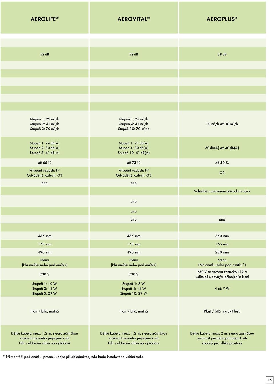 vzduch: F7 Odváděný vzduch: G3 ano G2 Volitelně s uzávěrem přívodní trubky ano ano ano ano 467 mm 467 mm 350 mm 178 mm 178 mm 155 mm 490 mm 490 mm 220 mm Stěna (Na omítku nebo pod omítku) Stěna (Na