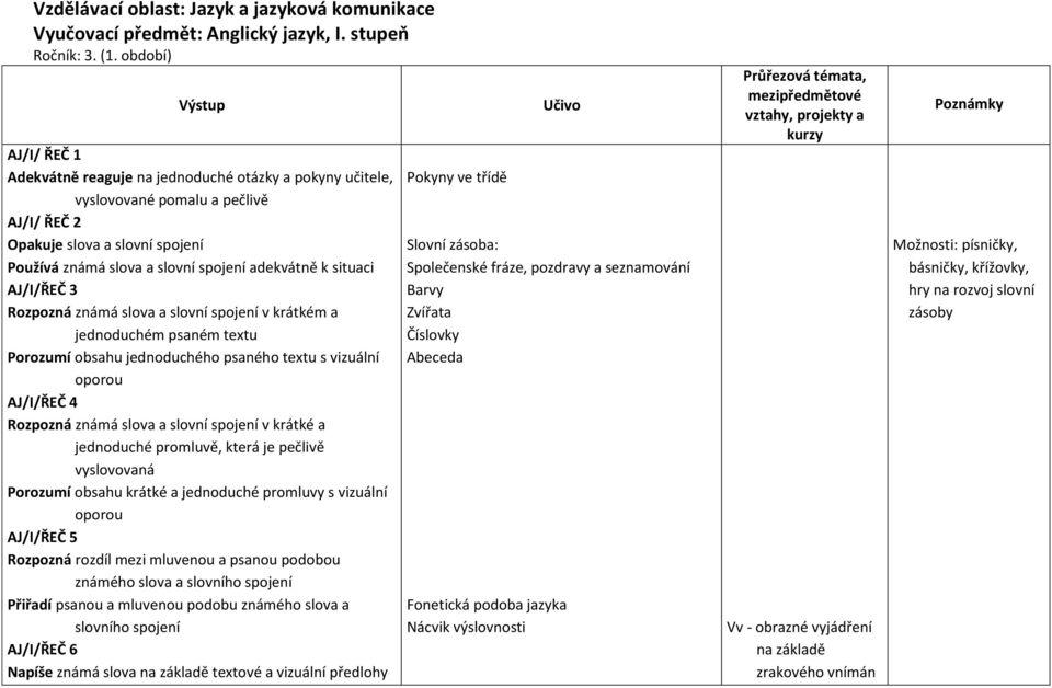 adekvátně k situaci AJ/I/ŘEČ 3 Rozpozná známá slova a slovní spojení v krátkém a jednoduchém psaném textu Porozumí obsahu jednoduchého psaného textu s vizuální oporou AJ/I/ŘEČ 4 Rozpozná známá slova