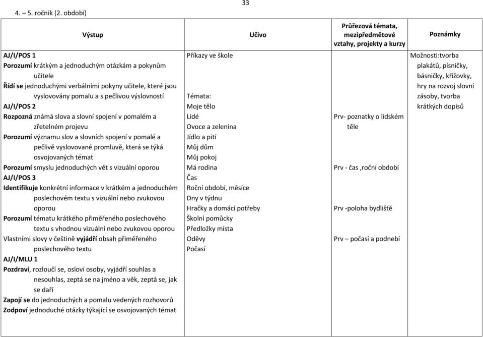 učitele, které jsou vyslovovány pomalu a s pečlivou výslovností AJ/I/POS 2 Rozpozná známá slova a slovní spojení v pomalém a zřetelném projevu Porozumí významu slov a slovních spojení v pomalé a