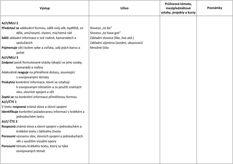 rodiny Adekvátně reaguje na přiměřené dotazy, související s osvojovanými tématy Poskytne konkrétní informace, které se vztahují k osvojovaným tématům a za použití známých slov, slovních spojení a vět