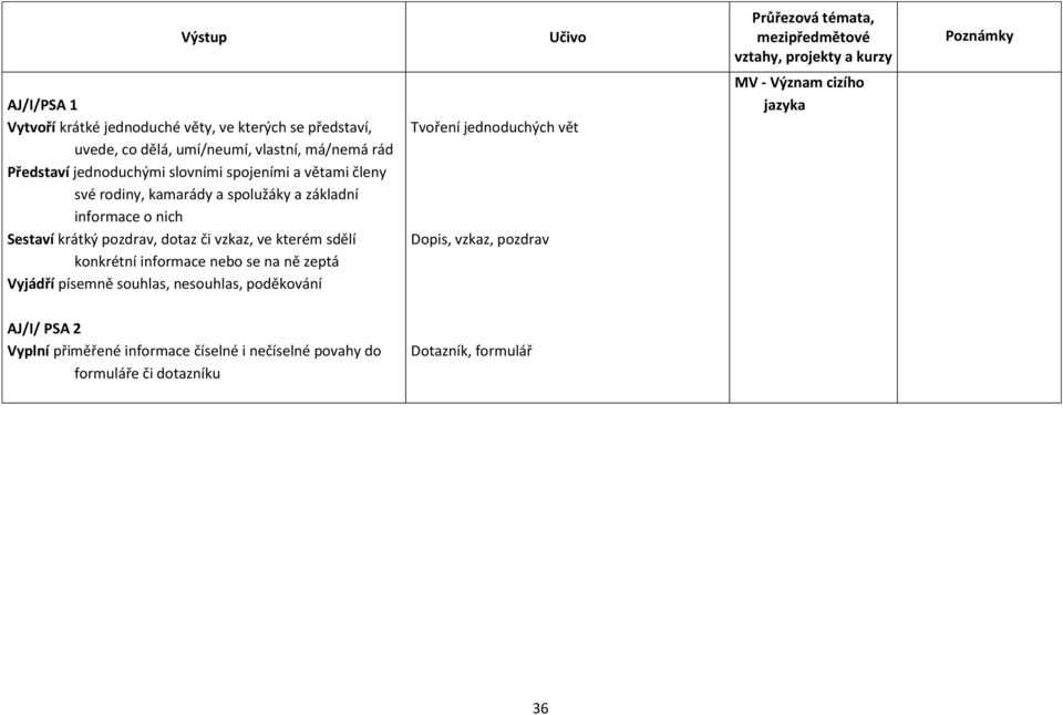 Sestaví krátký pozdrav, dotaz či vzkaz, ve kterém sdělí konkrétní informace nebo se na ně zeptá Vyjádří písemně souhlas, nesouhlas, poděkování Tvoření