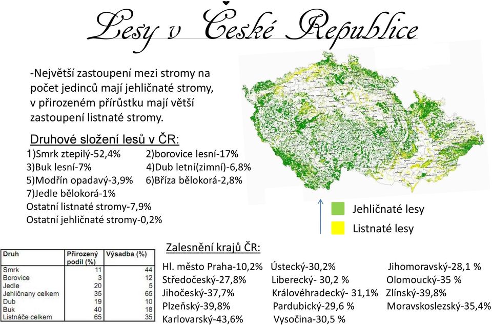 Ostatní listnaté stromy-7,9% Ostatní jehličnaté stromy-0,2% Zalesnění krajů ČR: Jehličnaté lesy Listnaté lesy Hl.