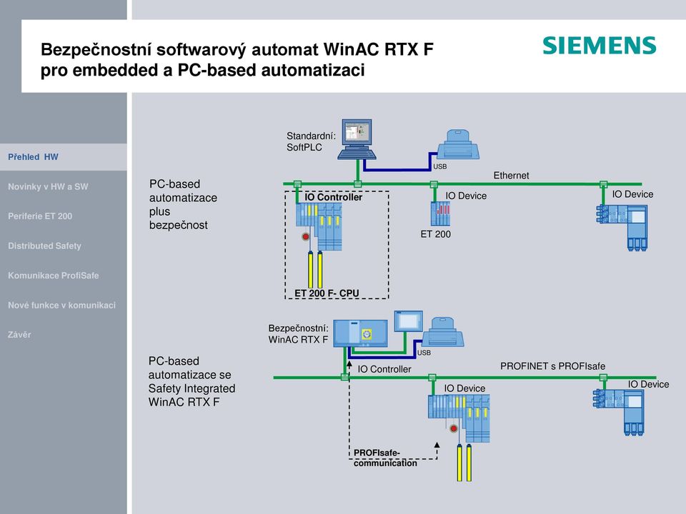 Ethernet IO Device ET 200 F- CPU Bezpečnostní: WinAC RTX F PC-based automatizace se Safety