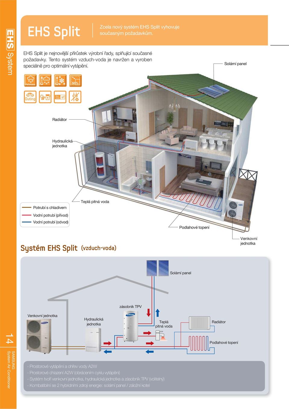 Performance 50 % Radiátor Hydraulická jednotka Potrubí s chladivem Vodní potrubí (přívod) Vodní potrubí (odvod) Teplá pitná voda Systém EHS Split (vzduch-voda) Venkovní jednotka Hydraulická jednotka