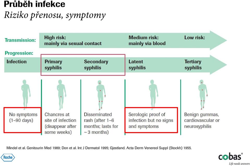 Genitourin Med 1989; Don et al.