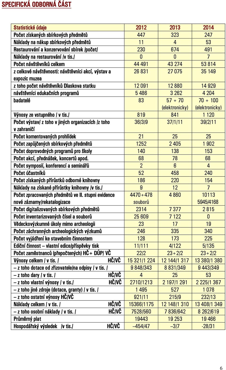 / 0 0 7 Počet návštěvníků celkem 44 491 43 274 53 814 z celkové návštěvnosti: návštěvníci akcí, výstav a 26 831 27 075 35 149 expozic muzea z toho počet návštěvníků Dlaskova statku 12 091 12 880 14