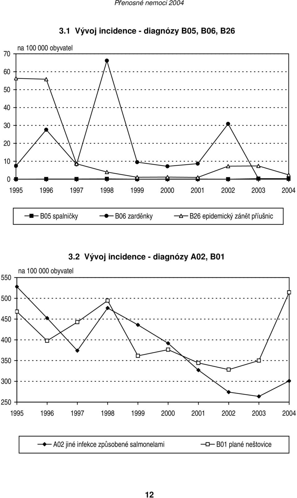 2 Vývoj incidence - diagnózy A02, B01 550 na 100 000 obyvatel 500 450 400 350 300 250 1995 1996