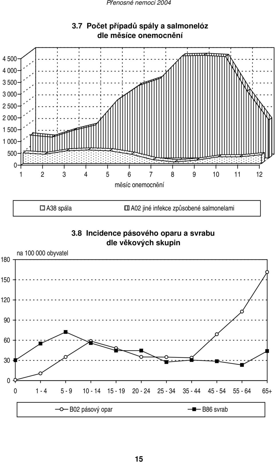 salmonelami 180 na 100 000 obyvatel 3.