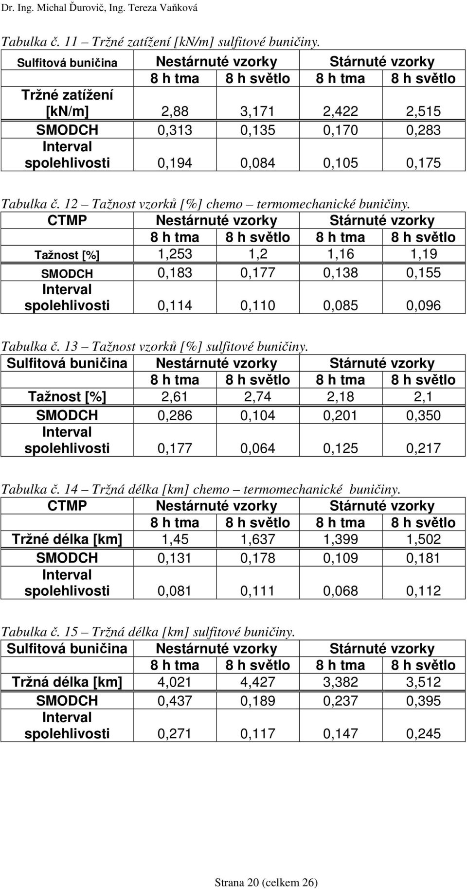 Tažnost vzorků [%] chemo termomechanické buničiny.