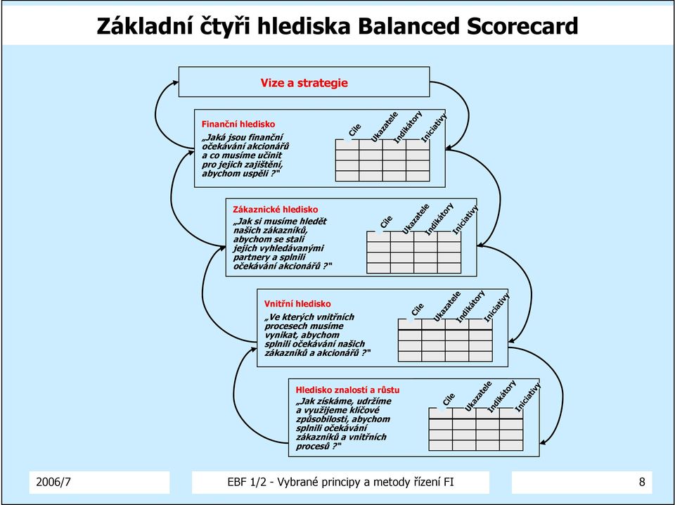 Cíle Ukazatele Indikátory Iniciativy Vnitřní hledisko Ve kterých vnitřních procesech musíme vynikat, abychom splnili očekávání našich zákazníků a akcionářů?