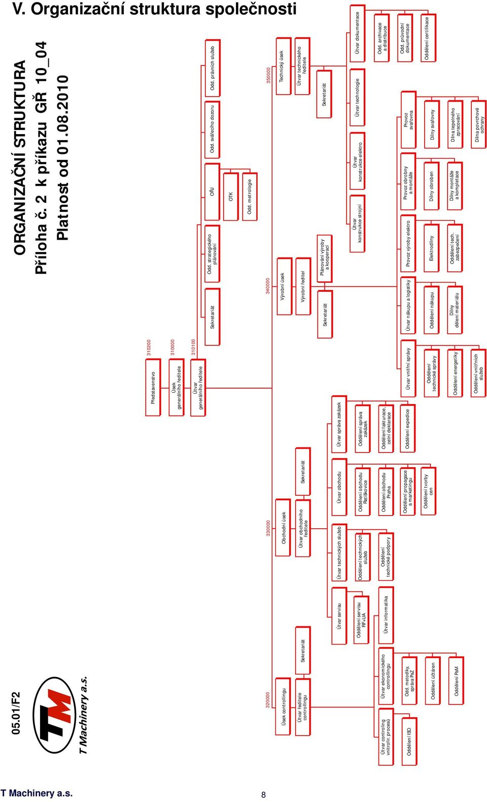 procesů Útvar ekonomického controllingu Útvar informatika Oddělení ISO Oddělení PaM Plánování výroby Sekretariát Sekretariát a kooperací Útvar servisu Útvar technických služeb Útvar obchodu Útvar