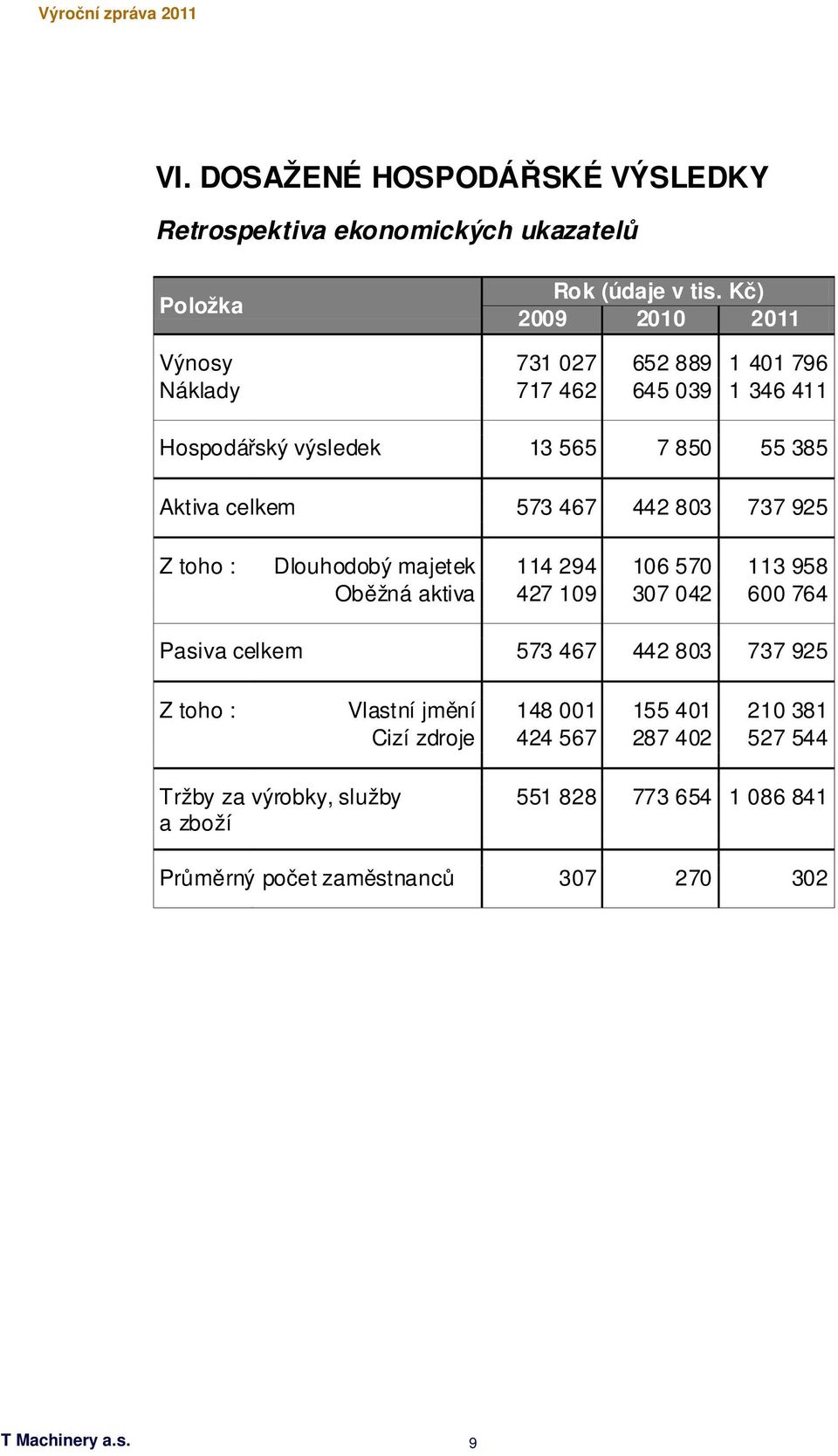 573 467 442 803 737 925 Z toho : Dlouhodobý majetek 114 294 106 570 113 958 Oběžná aktiva 427 109 307 042 600 764 Pasiva celkem 573 467 442