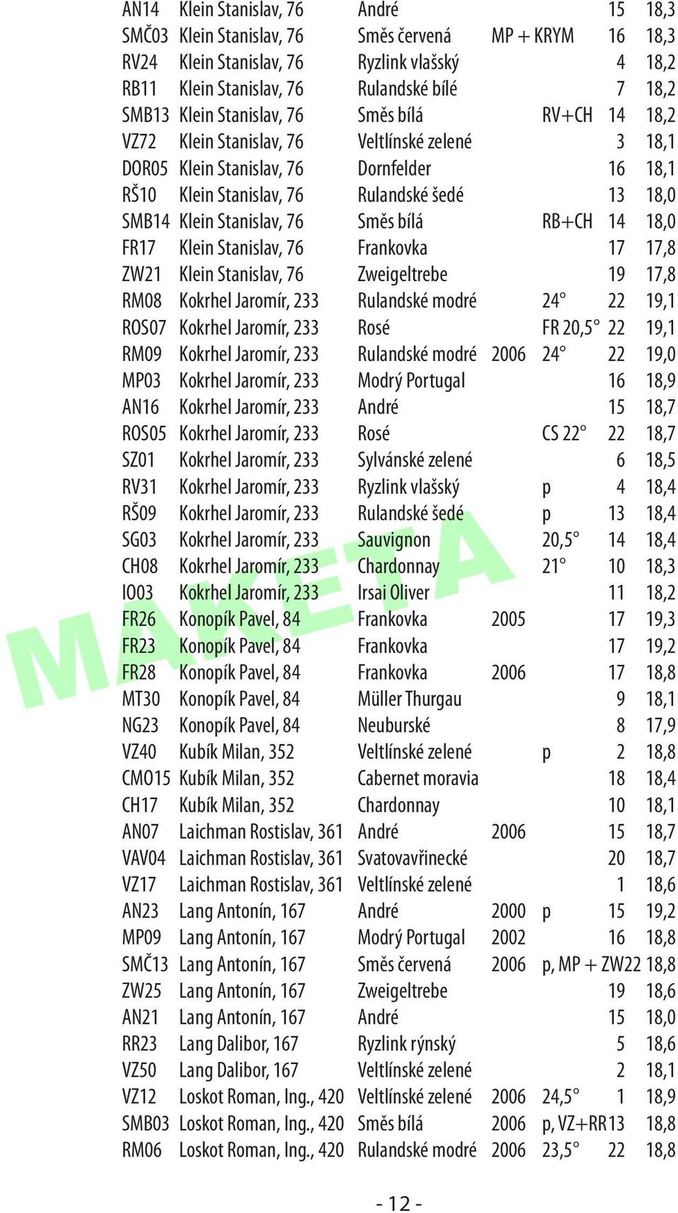 Stanislav, 76 Směs bílá RB+CH 14 18,0 FR17 Klein Stanislav, 76 Frankovka 17 17,8 ZW21 Klein Stanislav, 76 Zweigeltrebe 19 17,8 RM08 Kokrhel Jaromír, 233 Rulandské modré 24 22 19,1 ROS07 Kokrhel