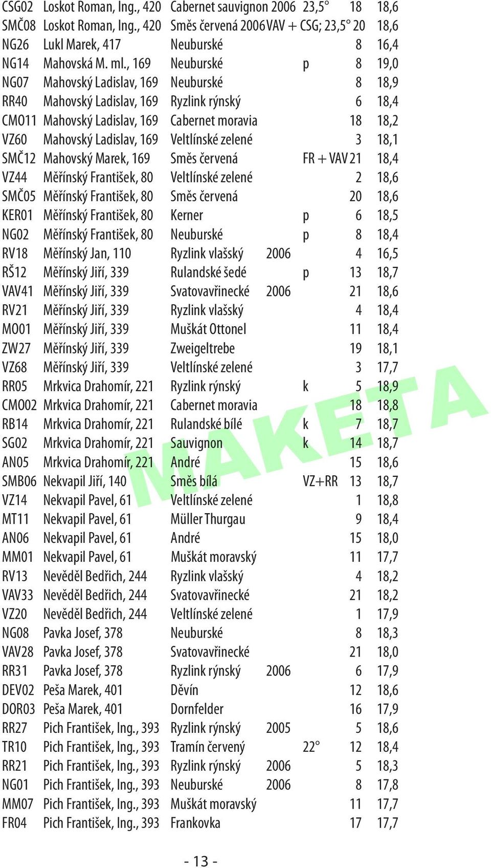 169 Veltlínské zelené 3 18,1 SMČ12 Mahovský Marek, 169 Směs červená FR + VAV 21 18,4 VZ44 Měřínský František, 80 Veltlínské zelené 2 18,6 SMČ05 Měřínský František, 80 Směs červená 20 18,6 KER01