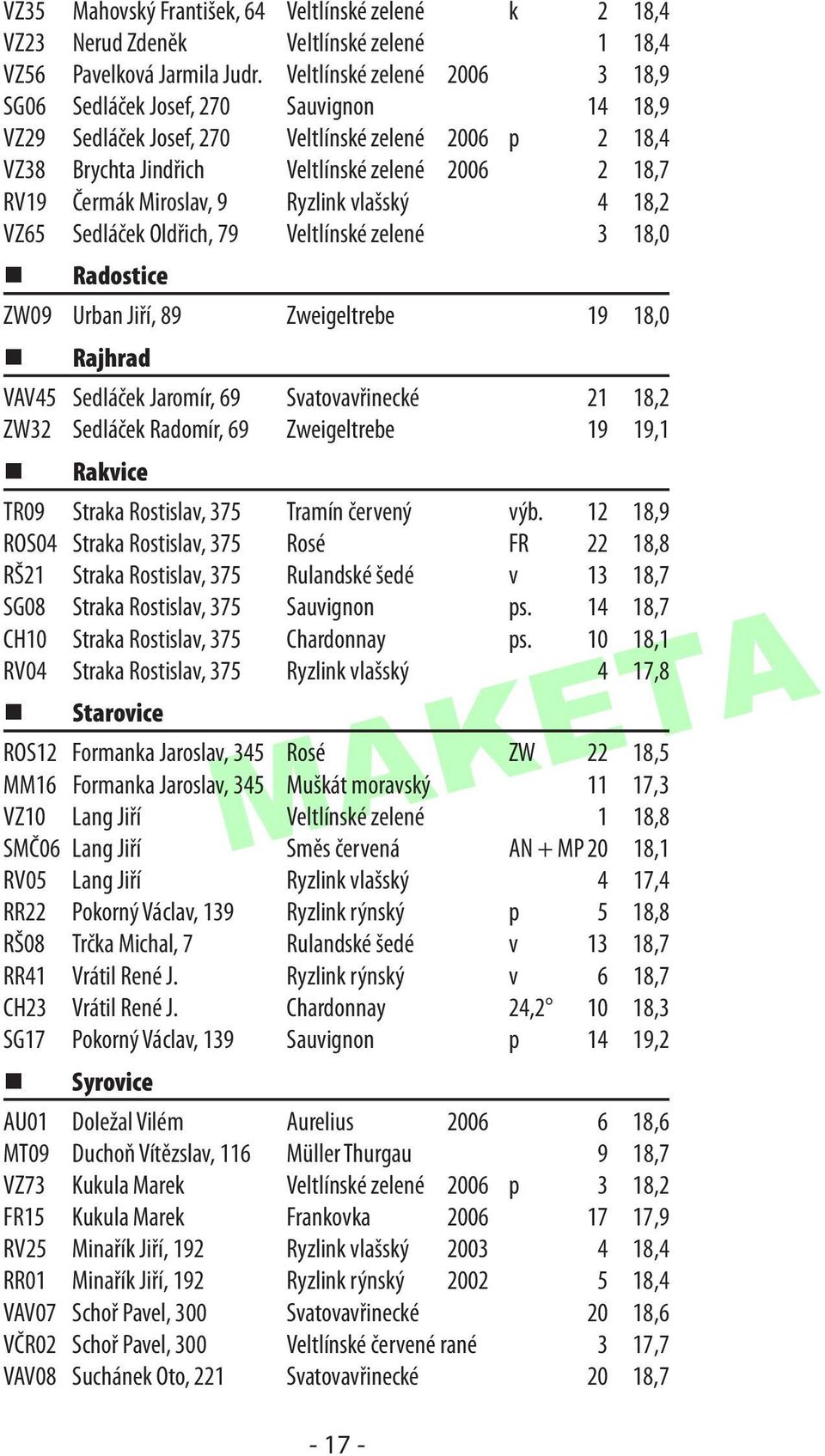 Miroslav, 9 Ryzlink vlašský 4 18,2 VZ65 Sedláček Oldřich, 79 Veltlínské zelené 3 18,0 Radostice ZW09 Urban Jiří, 89 Zweigeltrebe 19 18,0 Rajhrad VAV45 Sedláček Jaromír, 69 Svatovavřinecké 21 18,2