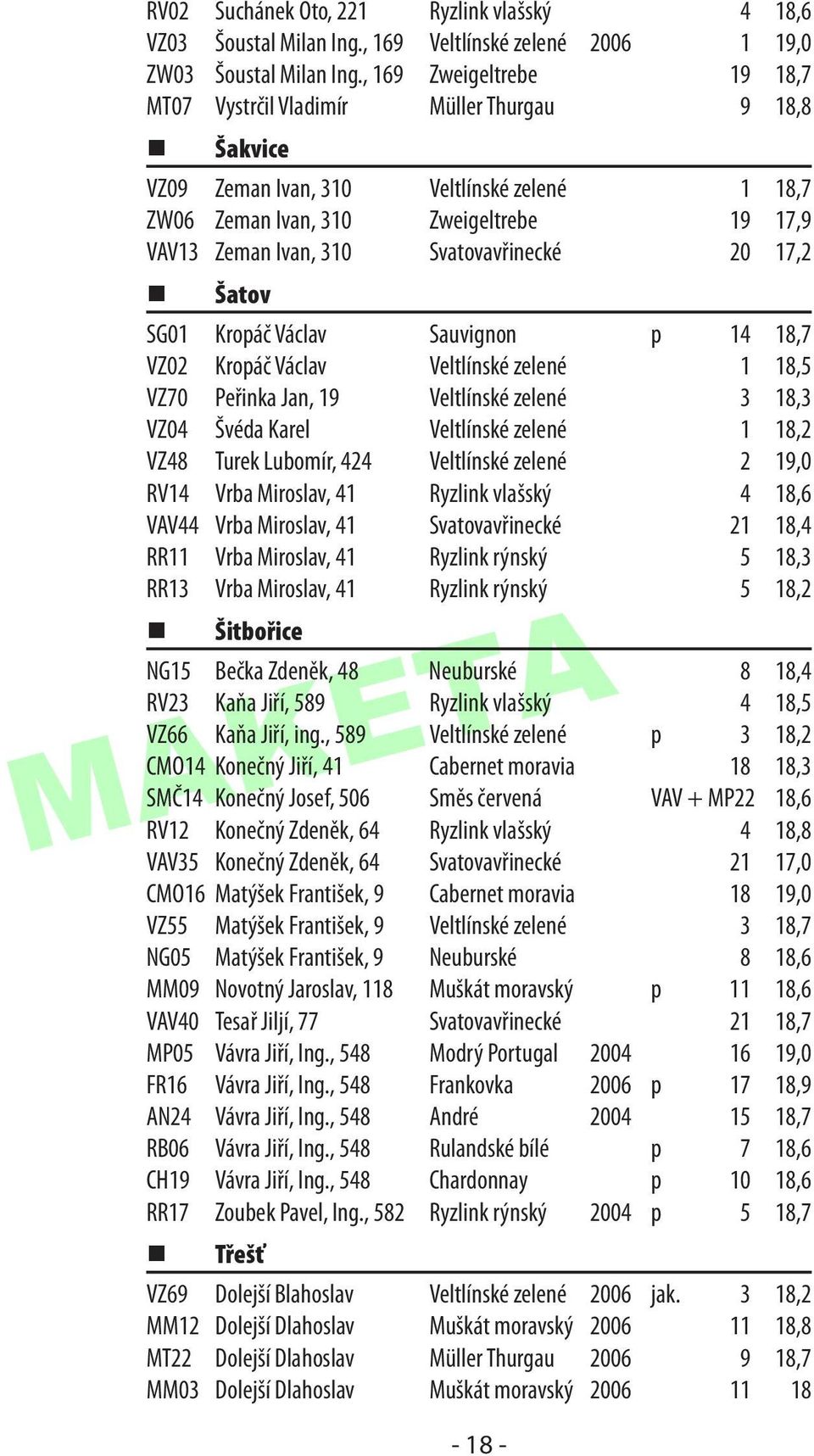 Svatovavřinecké 20 17,2 Šatov SG01 Kropáč Václav Sauvignon p 14 18,7 VZ02 Kropáč Václav Veltlínské zelené 1 18,5 VZ70 Peřinka Jan, 19 Veltlínské zelené 3 18,3 VZ04 Švéda Karel Veltlínské zelené 1