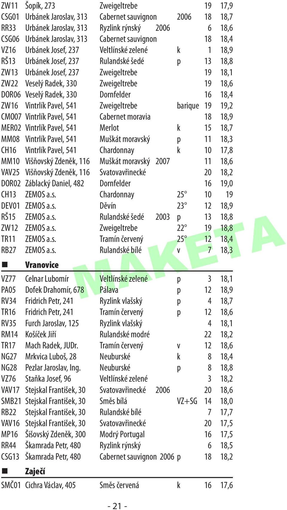 DOR06 Veselý Radek, 330 Dornfelder 16 18,4 ZW16 Vintrlík Pavel, 541 Zweigeltrebe barique 19 19,2 CMO07 Vintrlík Pavel, 541 Cabernet moravia 18 18,9 MER02 Vintrlík Pavel, 541 Merlot k 15 18,7 MM08