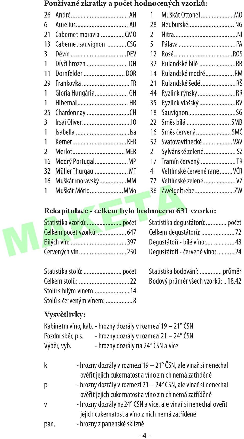 ..mm 1 Muškát Mório...MMo Rekapitulace - celkem bylo hodnoceno 631 vzorků: Statistika vzorků:... počet Statistika degustátorů:... počet Celkem počet vzorků:... 647 Celkem degustátorů:... 72 Bílých vín:.