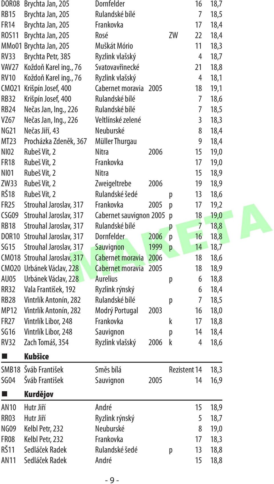 , 76 Ryzlink vlašský 4 18,1 CMO21 Krišpín Josef, 400 Cabernet moravia 2005 18 19,1 RB32 Krišpín Josef, 400 Rulandské bílé 7 18,6 RB24 Nečas Jan, Ing., 226 Rulandské bílé 7 18,5 VZ67 Nečas Jan, Ing.