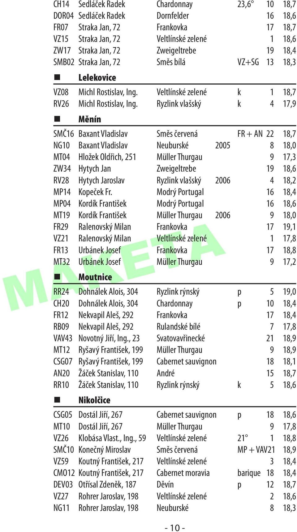 Ryzlink vlašský k 4 17,9 Měnín SMČ16 Baxant Vladislav Směs červená FR + AN 22 18,7 NG10 Baxant Vladislav Neuburské 2005 8 18,0 MT04 Hložek Oldřich, 251 Müller Thurgau 9 17,3 ZW34 Hytych Jan