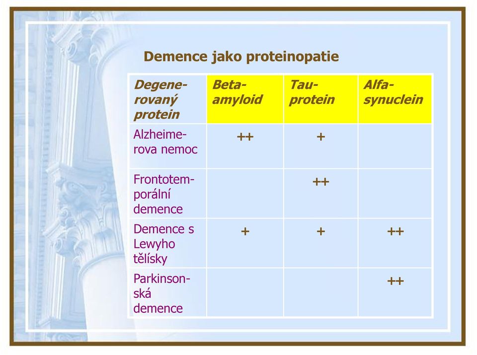 Betaamyloid Tauprotein Frontotemporální demence