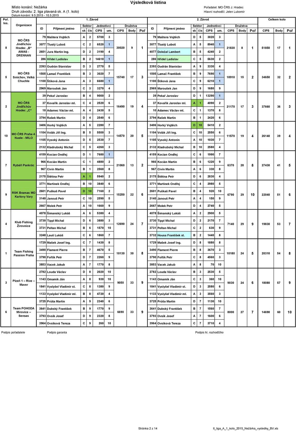 CIPS Body Poř CIPS Body Poř 7 Maštera Vojtěch A 700 3 7 Maštera Vojtěch D 300 3 MO ČRS Jindřichův 3077 Tlustý Luboš C 60 3077 Tlustý Luboš A 840 8 Hradec B 3000 830 8 AWAS - 6 Jura Martin Ing.