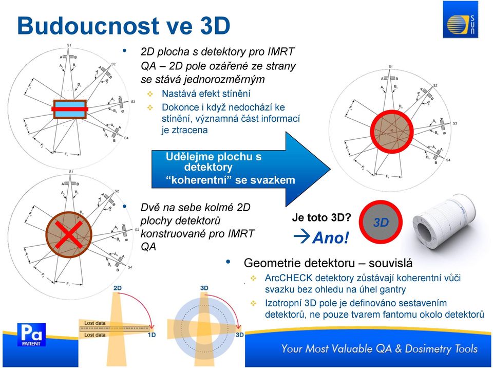 2D plochy detektorů Je toto 3D? 3D konstruované pro IMRT Ano!