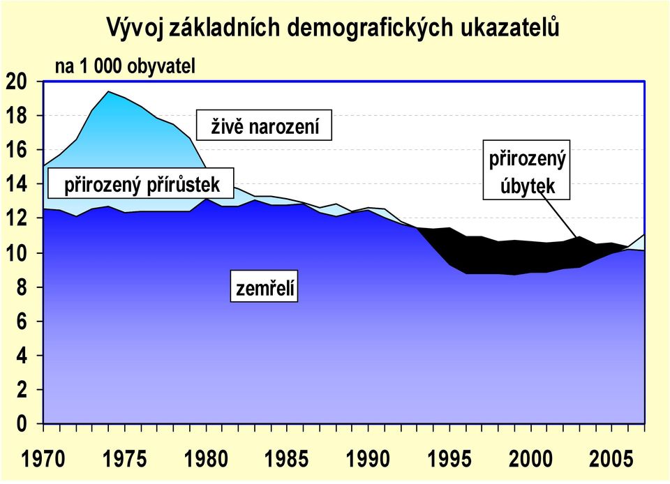 přirozený přírůstek živě narození zemřelí