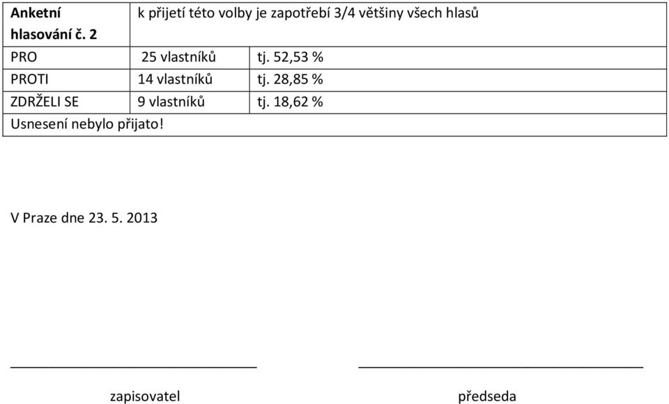 PRO 25 vlastníků tj. 52,53 % PROTI 14 vlastníků tj.