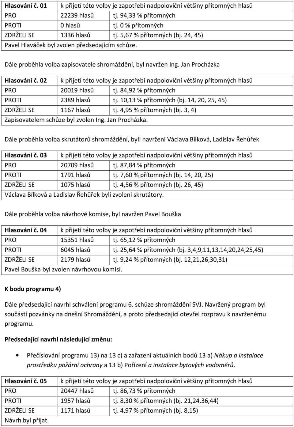 14, 20, 25, 45) ZDRŽELI SE 1167 hlasů tj. 4,95 % přítomných (bj. 3, 4) Zapisovatelem schůze byl zvolen Ing. Jan Procházka.