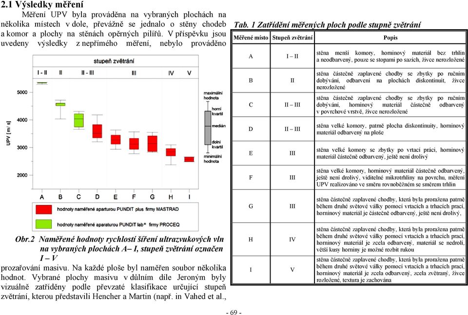 1 Zatřídění měřených ploch podle stupně zvětrání Měřené místo Stupeň zvětrání A I II Popis stěna menší komory, horninový materiál bez trhlin a neodbarvený, pouze se stopami po sazích, živce