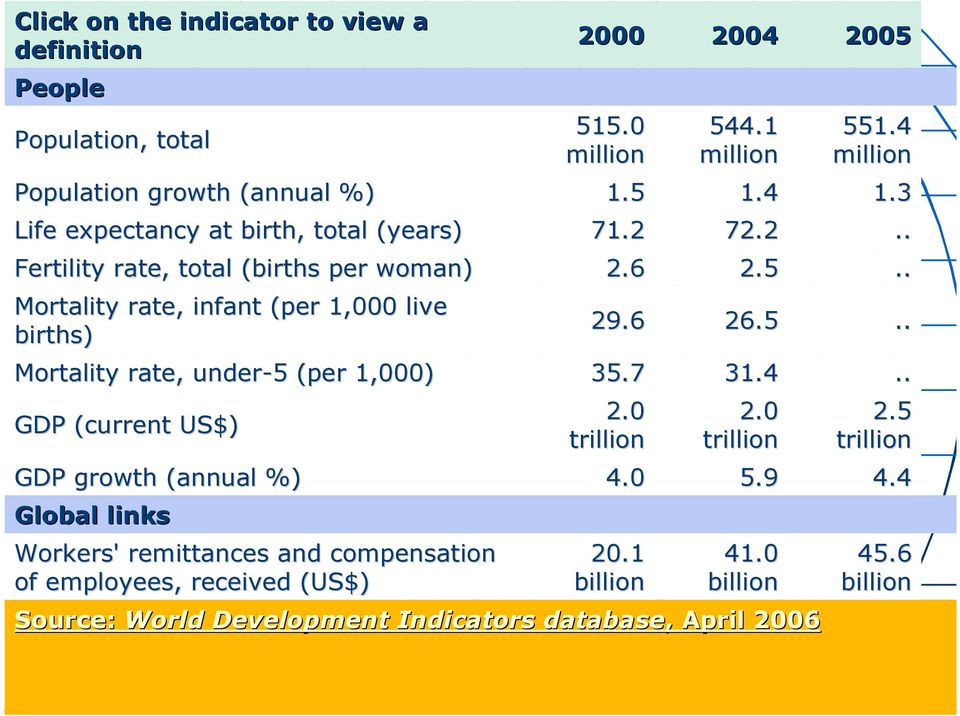 Workers' remittances and compensation of employees, received (US$) 2000 515.0 million 1.5 71.2 2.6 29.6 35.7 2.0 trillion 4.0 20.1 billion 2004 544.1 million 1.