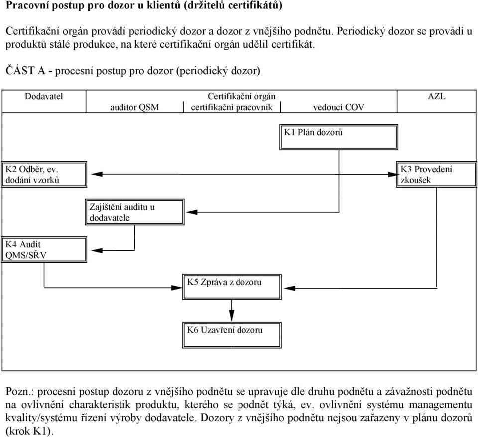 ČÁST A - procesní postup pro dozor (periodický dozor) Dodavatel Certifikační orgán AZL auditor QSM certifikační pracovník vedoucí COV K1 Plán dozorů K2 Odběr, ev.