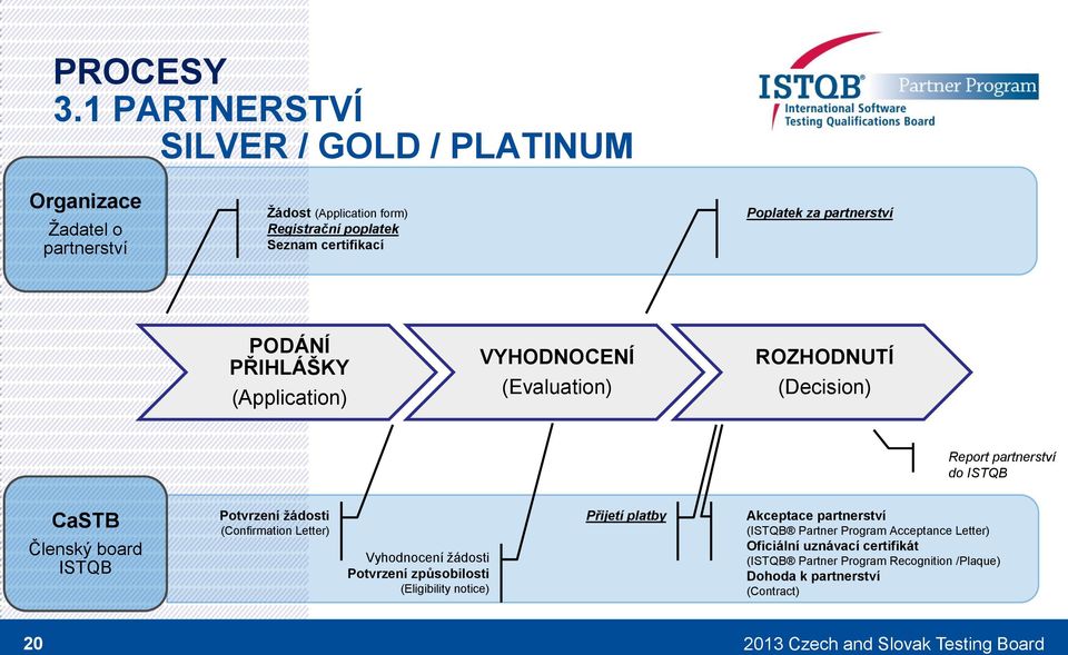 partnerství PODÁNÍ PŘIHLÁŠKY (Applicatin) VYHODNOCENÍ (Evaluatin) ROZHODNUTÍ (Decisin) Reprt partnerství d ISTQB CaSTB Členský bard ISTQB Ptvrzení