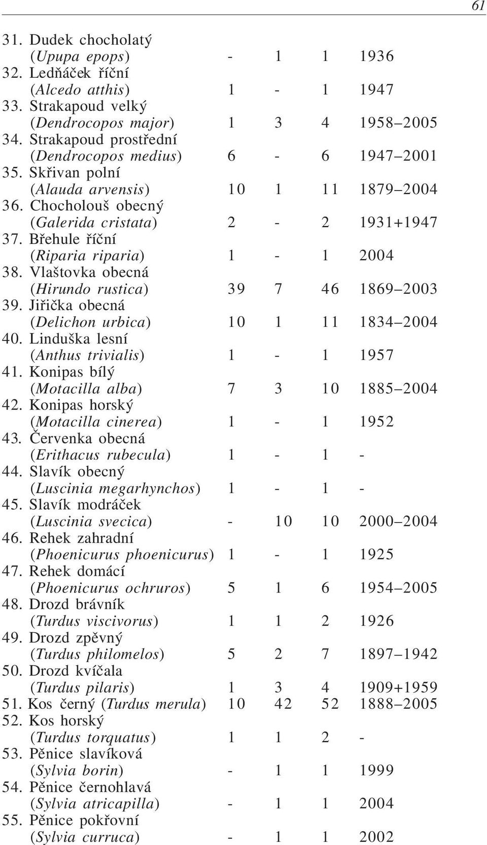 Bøehule øíèní (Riparia riparia) 1-1 2004 38. Vlaštovka obecná (Hirundo rustica) 3 9 7 4 6 1869 2003 39. Jiøièka obecná (Delichon urbica) 1 0 1 1 1 1834 2004 40.